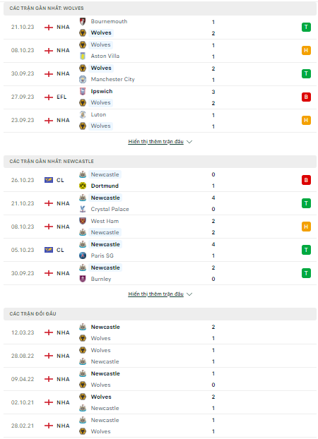 Soi kèo Wolves vs Newcastle 23h30 ngày 28/10: Lấy lại sự tự tin - Ảnh 1