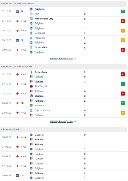 Soi kèo Brighton vs Fulham 21h00 ngày 29/10: Khách đi dễ khó về - Ảnh 1