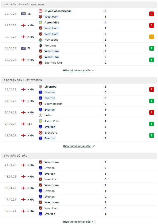 Soi kèo West Ham vs Everton, 20h ngày 29/10: Chủ nhà khát chiến thắng - Ảnh 2