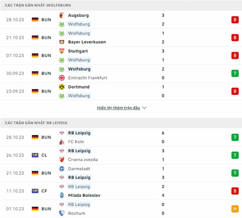 Lịch sử đối đầu Wolfsburg vs Leipzig, 0h ngày 1/11: Sự vượt trội của đội khách - Ảnh 2