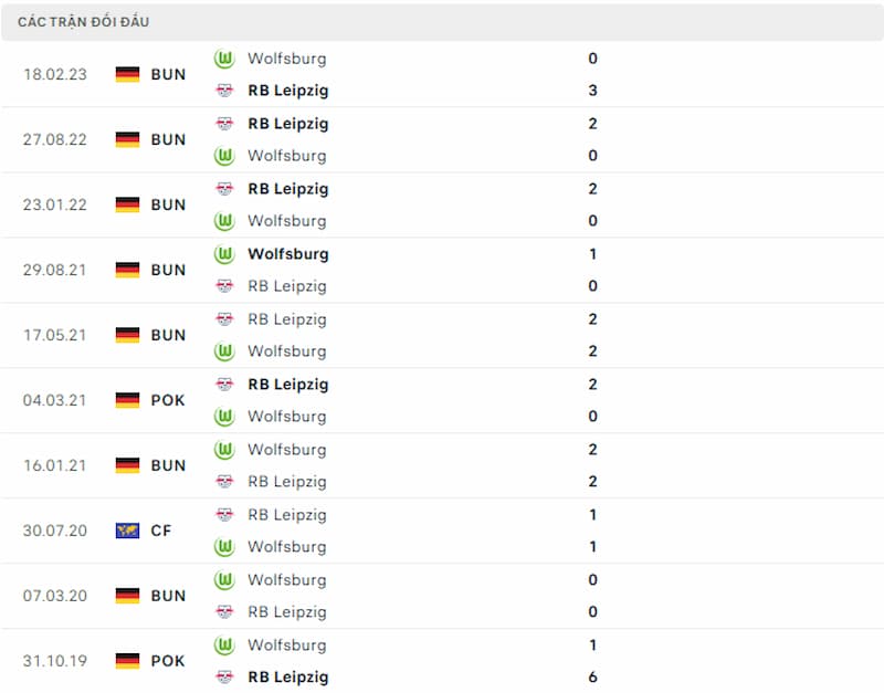 Lịch sử đối đầu Wolfsburg vs Leipzig, 0h ngày 1/11: Sự vượt trội của đội khách - Ảnh 3
