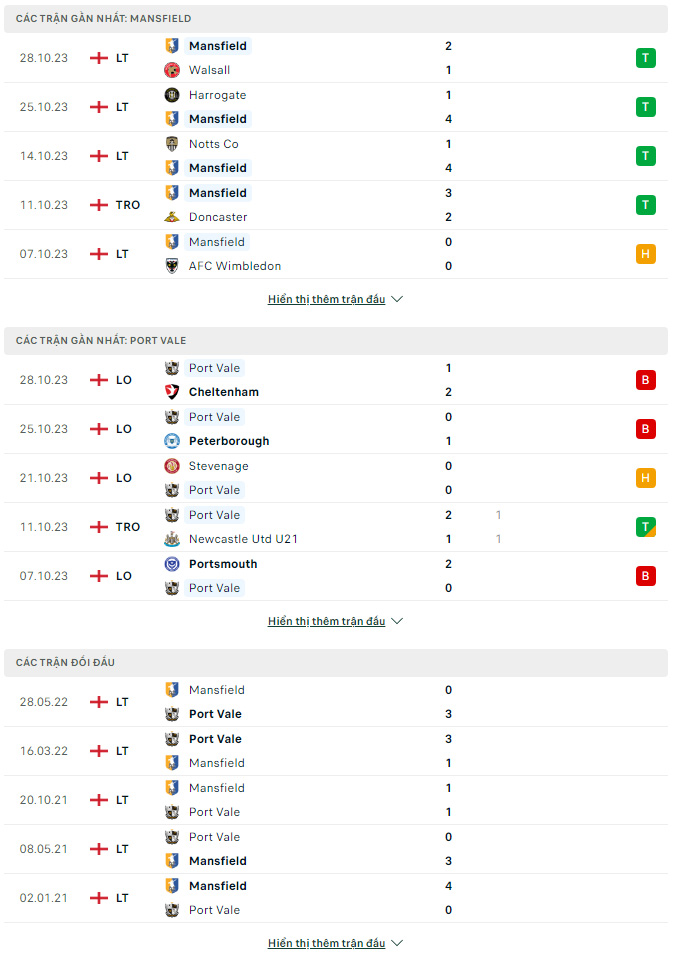 Soi kèo Mansfield vs Port Vale, 2h45 ngày 1/11: Chủ nhà tràn trề tự tin - Ảnh 2
