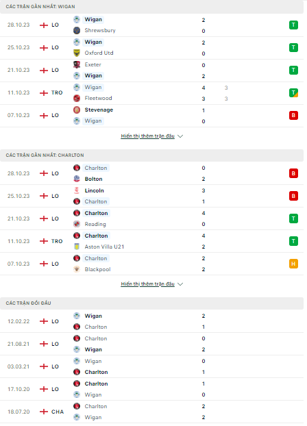 Soi kèo Wigan vs Charlton 2h45 ngày 1/11: Nối dài mạch thắng - Ảnh 1
