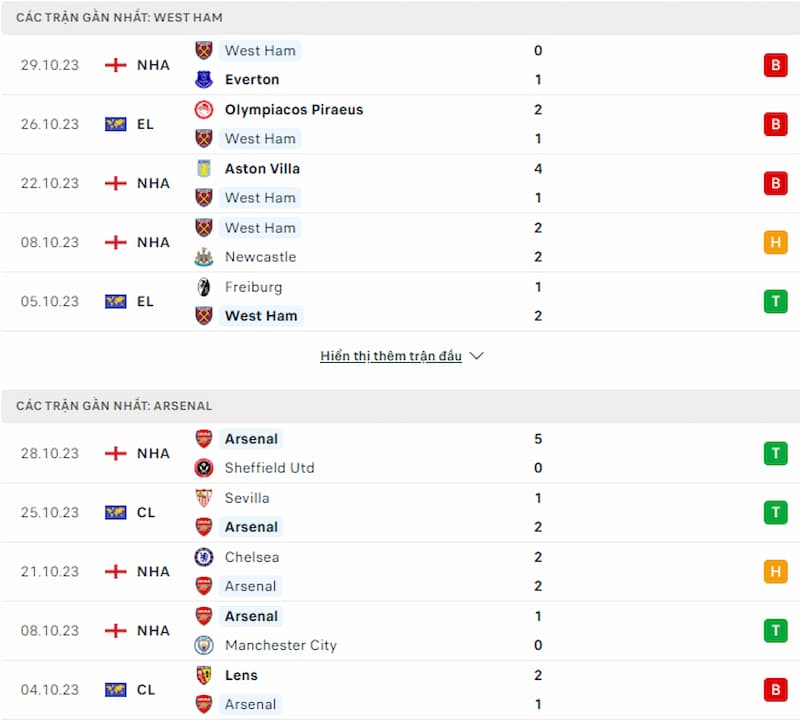 Lịch sử đối đầu West Ham vs Arsenal, 2h30 ngày 2/11: Nhuộm đỏ thành Luân Đôn - Ảnh 2