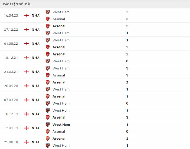 Lịch sử đối đầu West Ham vs Arsenal, 2h30 ngày 2/11: Nhuộm đỏ thành Luân Đôn - Ảnh 3