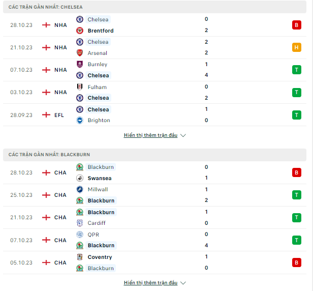 Soi kèo Chelsea vs Blackburn Rovers 2h45 ngày 2/11: Cơ hội để tìm lại chính mình - Ảnh 2