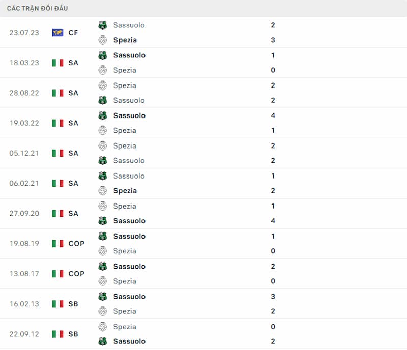 Lịch sử đối đầu Sassuolo vs Spezia, 0h ngày 3/11: Không nhiều chênh lệch - Ảnh 3