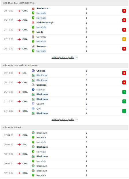 Soi kèo Norwich City vs Blackburn Rovers 19h00 ngày 5/11: Niềm vui cho đội khách - Ảnh 1