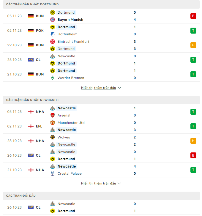 Soi kèo Dortmund vs Newcastle 0h45 ngày 08/11: Chích chòe đại náo Signal Iduna Park - Ảnh 2