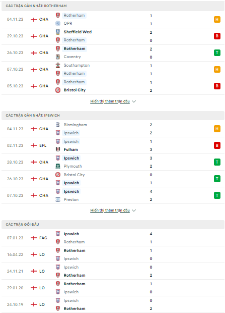 Soi kèo Rotherham United vs Ipswich 3h00 ngày 8/11: Khách hưởng niềm vui - Ảnh 1