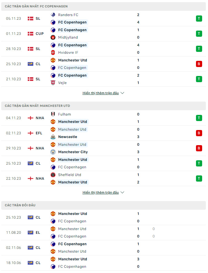 Soi kèo Copenhagen vs MU, 3h ngày 9/11: Đánh sập Kinh đô Thời trang - Ảnh 2