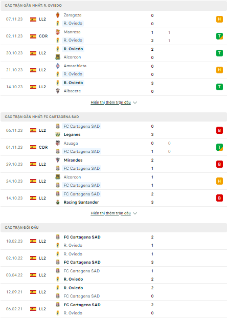Soi kèo Real Oviedo vs Cartagena 3h00 ngày 14/11: Chủ nhà hưởng niềm vui - Ảnh 1