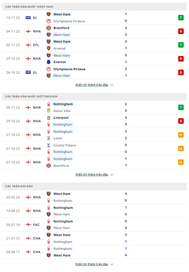 Soi kèo West Ham vs Nottingham 21h00 ngày 12/11: Thử thách của Búa Tạ - Ảnh 2