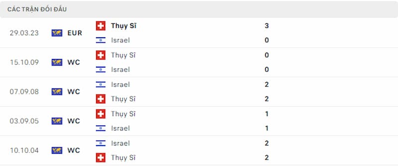 Lịch sử đối đầu Israel vs Thụy Sĩ, 2h45 ngày 16/11: Tranh đoạt vé dự Euro - Ảnh 3