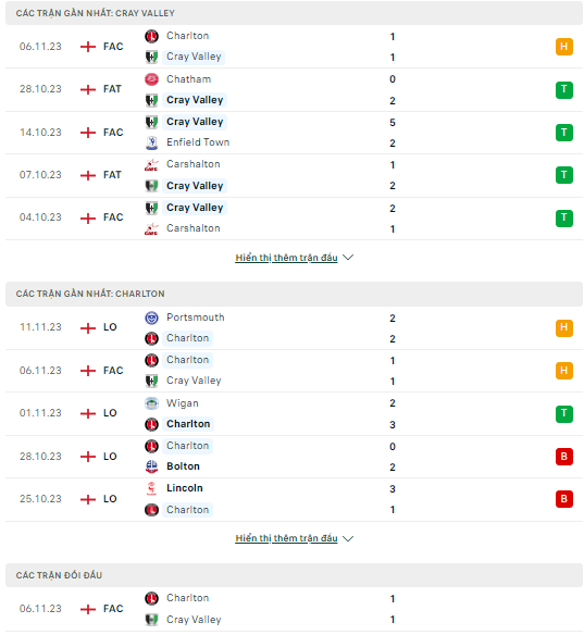 Soi kèo Cray Valley Paper Mills vs Charlton Athletic 2h45 ngày 16/11: Không mắc sai lầm - Ảnh 1