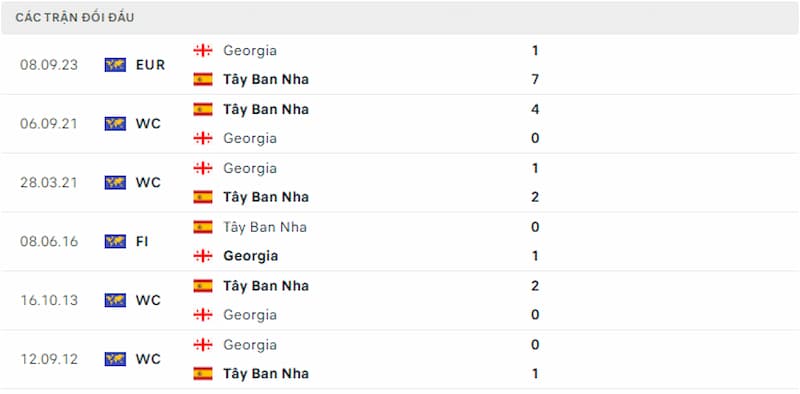 Lịch sử đối đầu Tây Ban Nha vs Georgia, 2h45 ngày 20/11: Bò Tót quá vượt trội - Ảnh 3