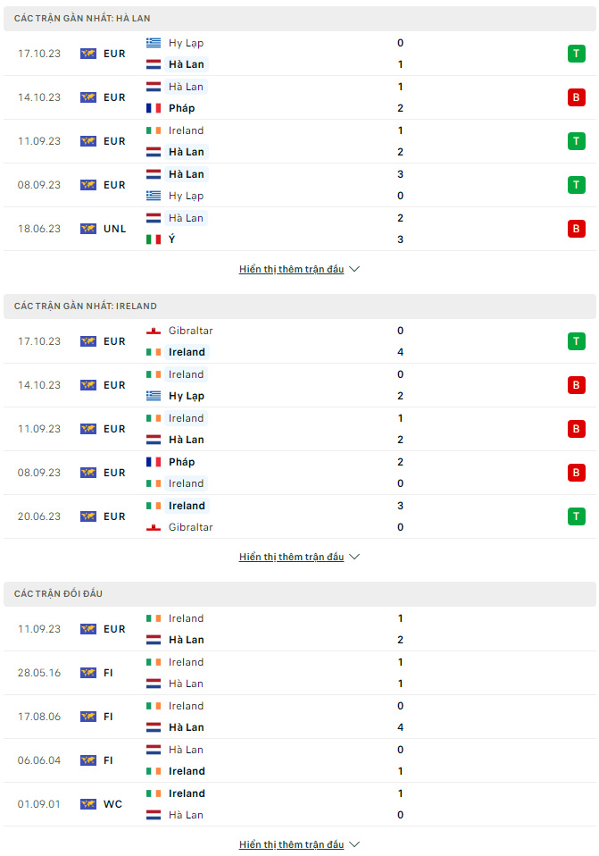 Soi kèo Hà Lan vs Ireland, 2h45 ngày 19/11: Thắng để cầm chắc vé tới Đức - Ảnh 2