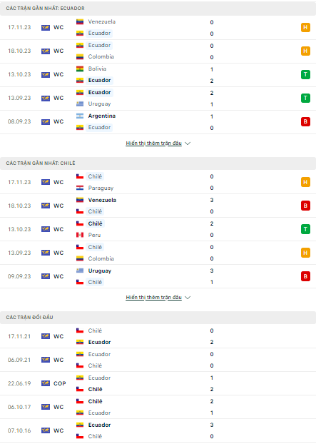 Soi kèo Ecuador vs Chile 6h30 ngày 22/11: Chuyến làm khách khó khăn - Ảnh 1