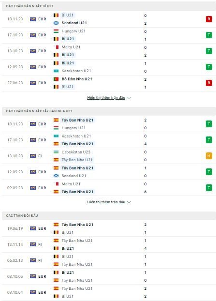 Soi kèo U21 Bỉ vs U21 Tây Ban Nha 2h00 ngày 22/11: Niềm vui cho Bò tót - Ảnh 1
