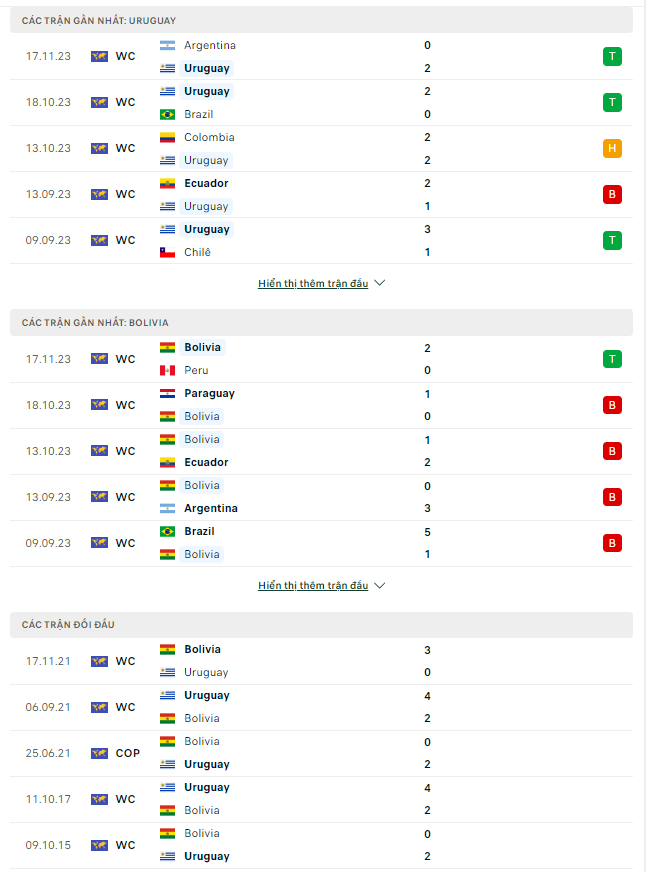 Soi kèo Uruguay vs Bolivia 6h30 ngày 22/11: Lợi thế lớn trong tay - Ảnh 2