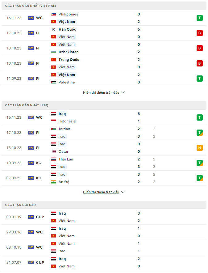 Soi kèo Việt Nam vs Iraq, 19h ngày 21/11: Những kẻ cùng khổ - Ảnh 2