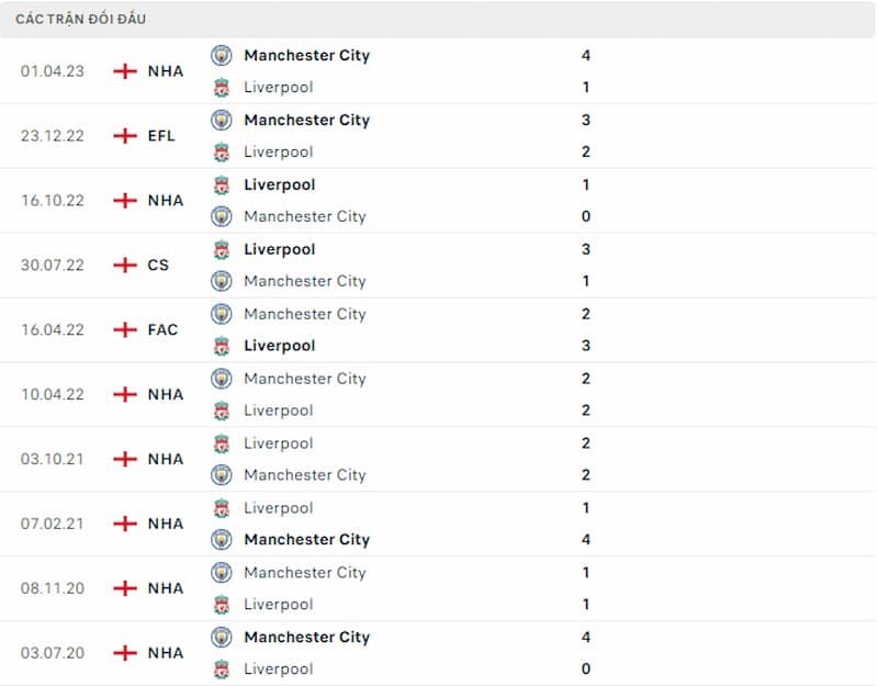 Lịch sử đối đầu Man City vs Liverpool, 19h30 ngày 25/11: Đại chiến của những nhà vua - Ảnh 3