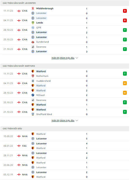 Soi kèo Leicester City vs Watford 22h00 ngày 25/11: Khó thoát hang Cáo - Ảnh 1