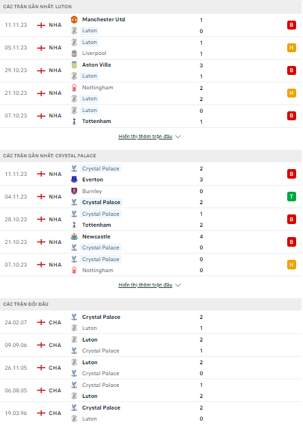 Soi kèo Luton Town vs Crystal Palace 22h00 ngày 25/11: Gục ngã trước Đại bàng - Ảnh 1