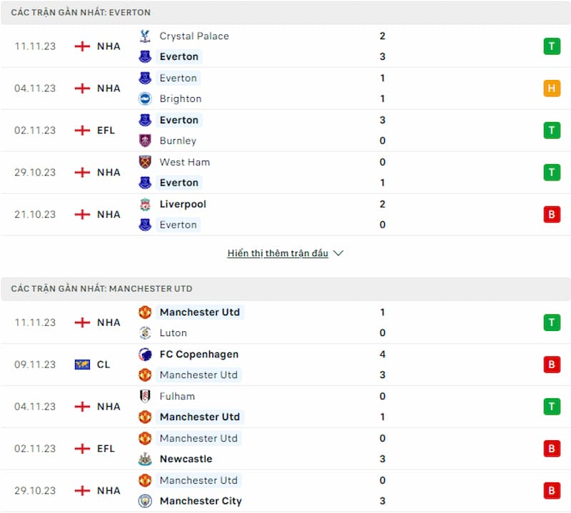 Lịch sử đối đầu Everton vs Man United, 23h30 ngày 26/11: Quỷ Đỏ vượt trội - Ảnh 2
