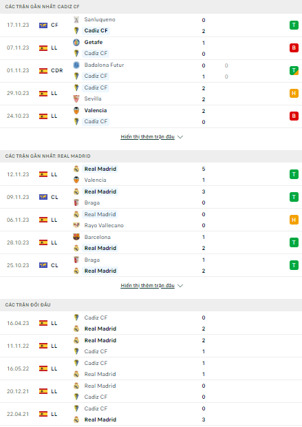 Soi kèo Cadiz vs Real Madrid 0h30 ngày 27/11: Khó cản bước Bầy kền kền - Ảnh 1