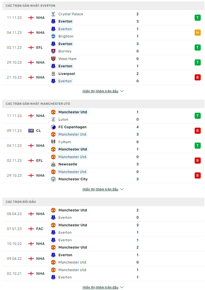 Soi kèo Everton vs MU, 23h30 ngày 26/11: Niềm vui nối dài - Ảnh 2