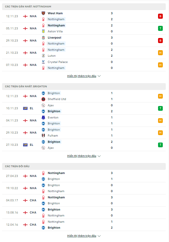 Soi kèo Nottingham Forest vs Brighton 22h00 ngày 25/11: Nỗi đau có lặp lại - Ảnh 2