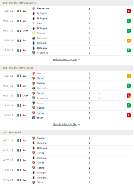 Soi kèo Bologna vs Torino 2h45 ngày 28/11: Mục tiêu top 4 - Ảnh 1