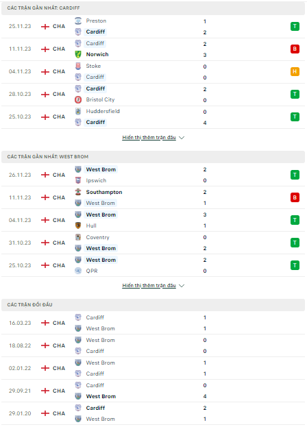 Soi kèo Cardiff City vs West Brom 2h45 ngày 29/11: Chim sẻ tiếp tục bay cao - Ảnh 1