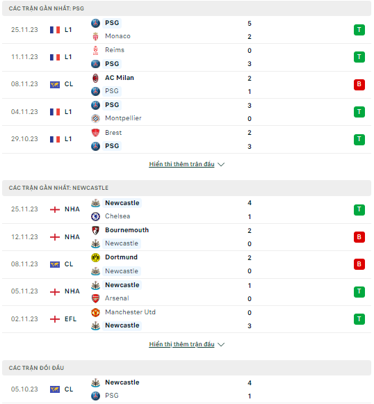Soi kèo PSG vs Newcastle 3h00 ngày 29/11: Chủ nhà đòi lại món nợ - Ảnh 1