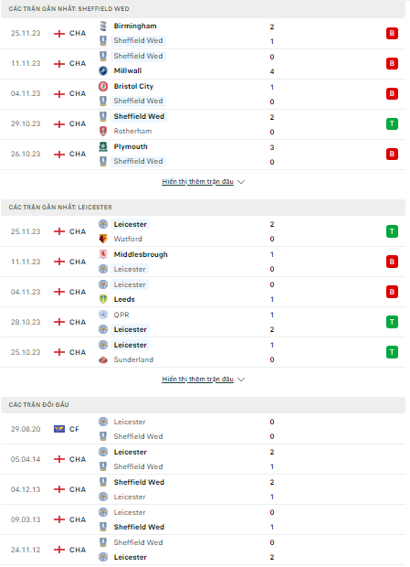 Soi kèo Sheffield Wednesday vs Leicester City 2h45 ngày 30/11: Miếng mồi ngon cho Bầy Cáo - Ảnh 1