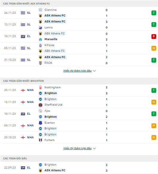 Soi kèo AEK Athens vs Brighton 0h45 ngày 1/12: Ba điểm cho Mòng biển - Ảnh 1