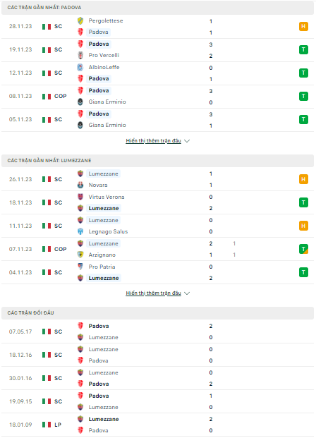 Soi kèo Padova vs Lumezzane 0h00 ngày 1/12: Chủ nhà tiếp tục bay cao - Ảnh 1