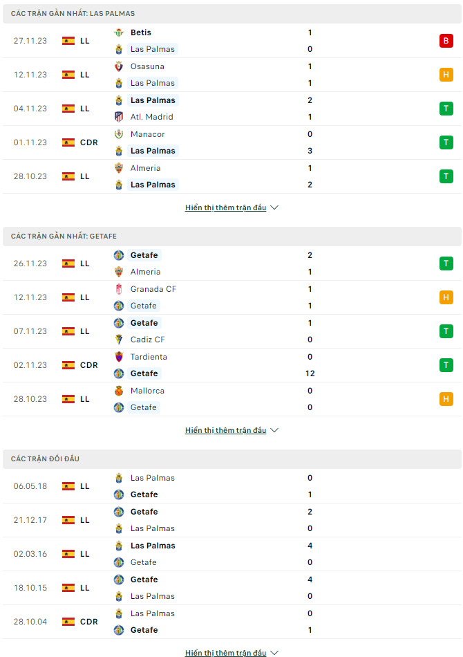 Soi kèo Las Palmas vs Getafe, 3h ngày 2/12: Mở tiệc ở Bergamo - Ảnh 3