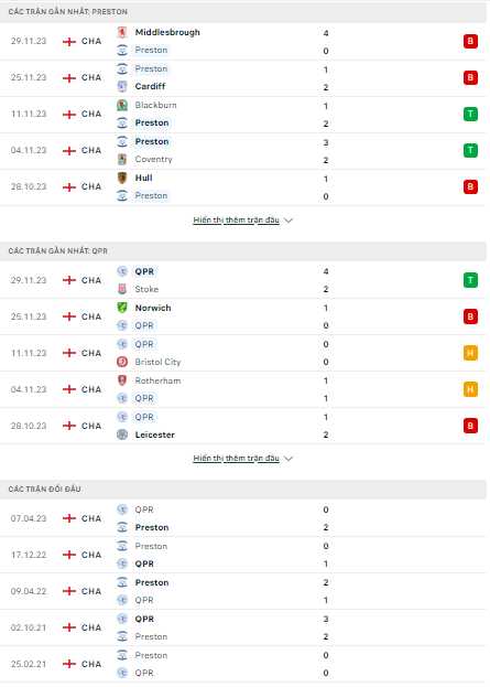 Soi kèo Preston North End vs QPR 3h00 ngày 2/12: Tìm lại cảm giác chiến thắng - Ảnh 1