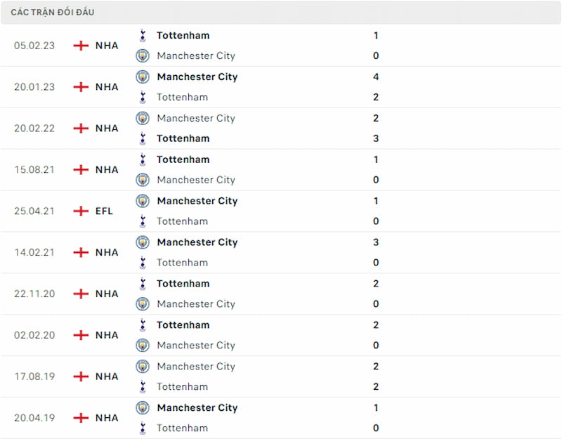 Lịch sử đối đầu Man City vs Tottenham, 23h30 ngày 3/12: Đối trọng cân sức - Ảnh 3