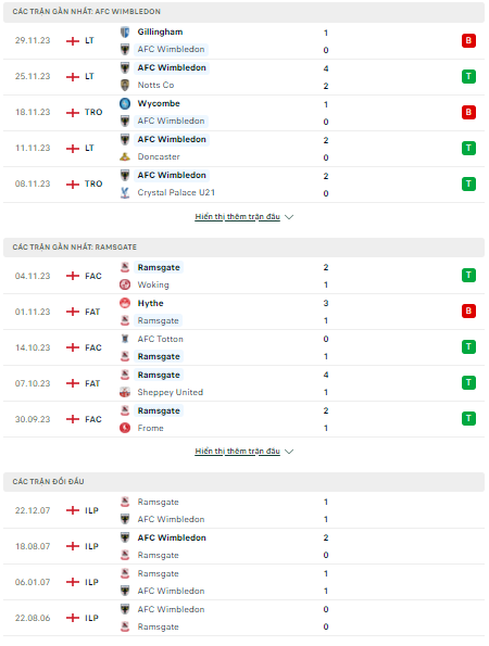 Soi kèo AFC Wimbledon vs Ramsgate 2h45 ngày 5/12: Chủ nhà thắng dễ - Ảnh 1