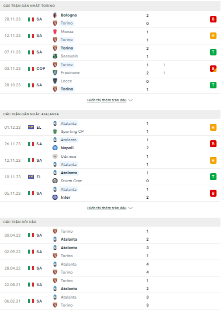 Soi kèo Torino vs Atalanta 2h45 ngày 5/12: Niềm vui cho đội khách - Ảnh 1
