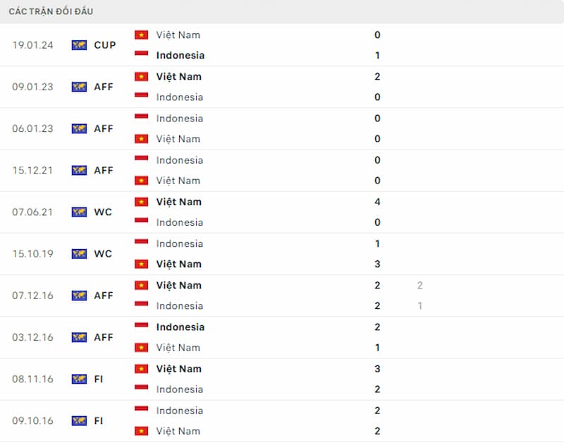 Lịch sử đối đầu Indonesia vs Việt Nam, 20h30 ngày 21/3: Quyết tâm phục hận Asian Cup - Ảnh 3