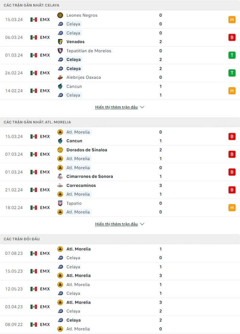 Soi kèo Celaya vs Monarcas Morelia 8h05 ngày 22/3: Khó khăn chồng chất khó khăn - Ảnh 1