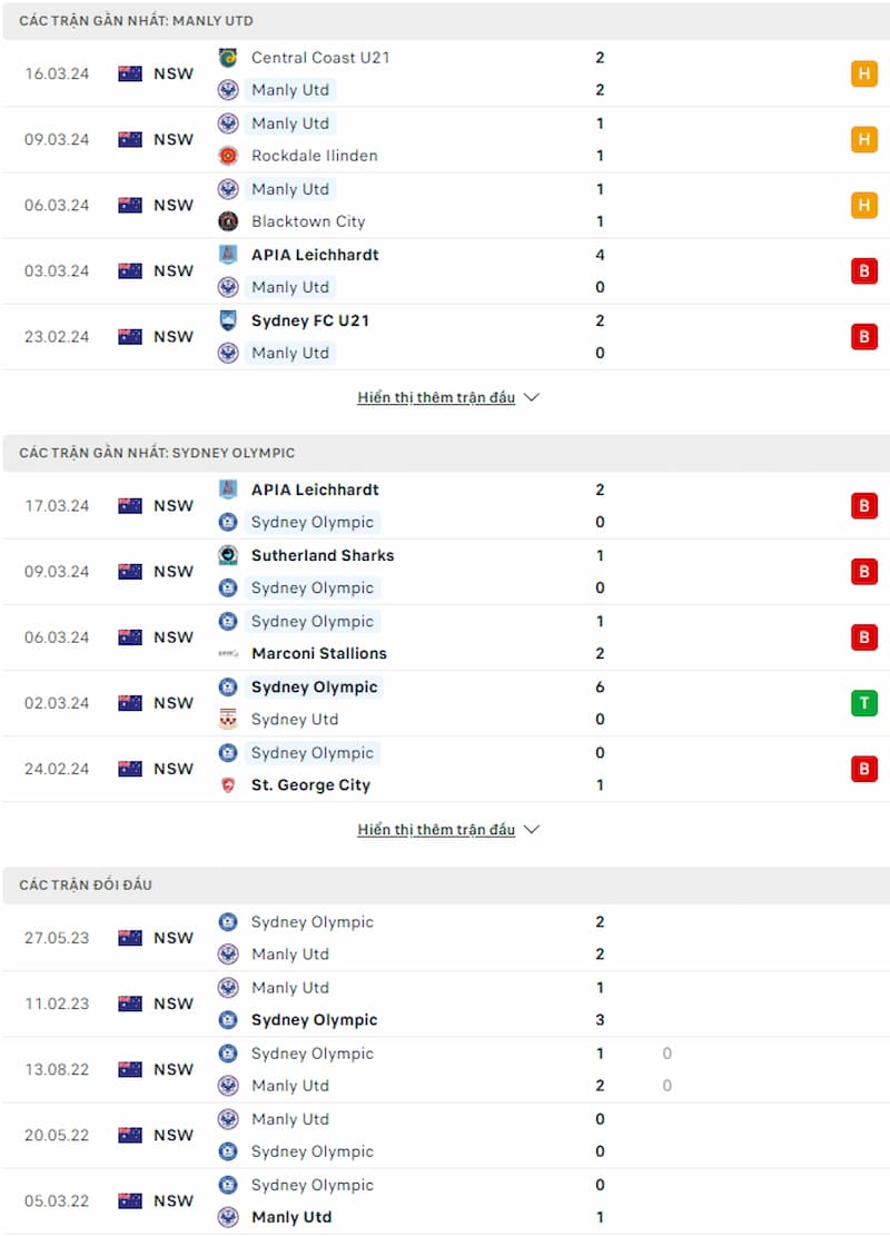 Soi kèo Manly United vs Sydney Olympic 15h30 ngày 22/3: Trận chung kết ngược - Ảnh 2