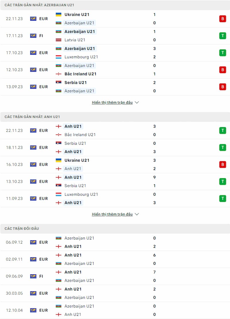 Soi kèo U21 Azerbaijan vs U21 Anh 19h ngày 22/3: Đội trẻ Tam Sư dễ dàng chiến thắng - Ảnh 2