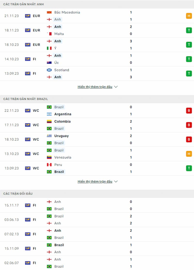 Soi kèo Anh vs Brazil 2h ngày 24/3: Đại chiến tại Wembley - Ảnh 2