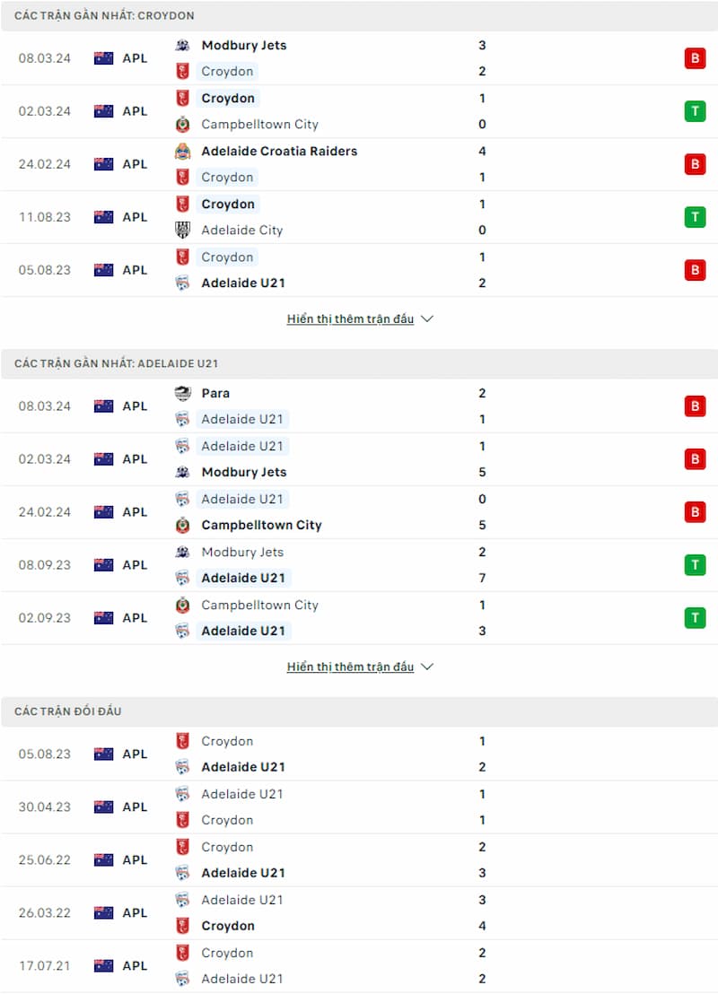 Soi kèo Croydon Kings vs U21 Adelaide United 11h ngày 23/3: Thoát khỏi nhóm cuối - Ảnh 2