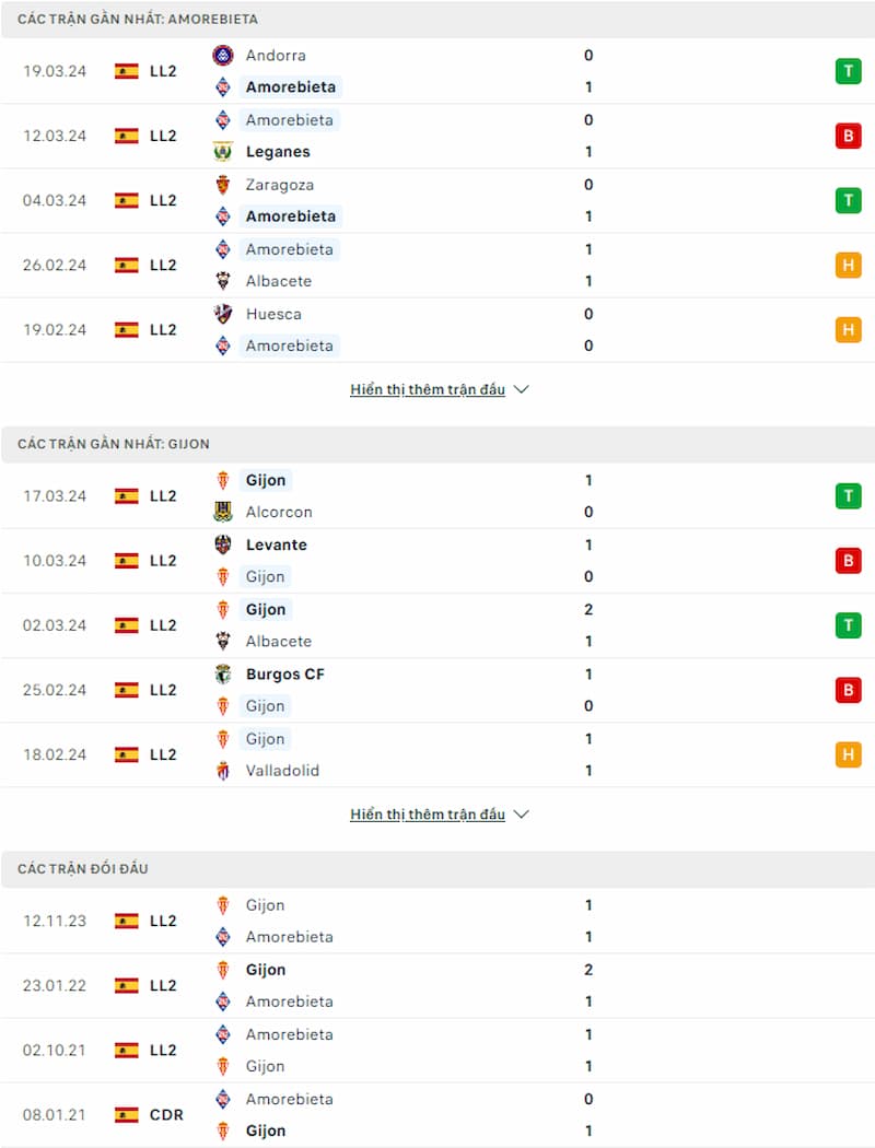 Soi kèo Amorebieta vs Sporting Gijon 20h ngày 24/3: Chênh lệch đẳng cấp - Ảnh 2